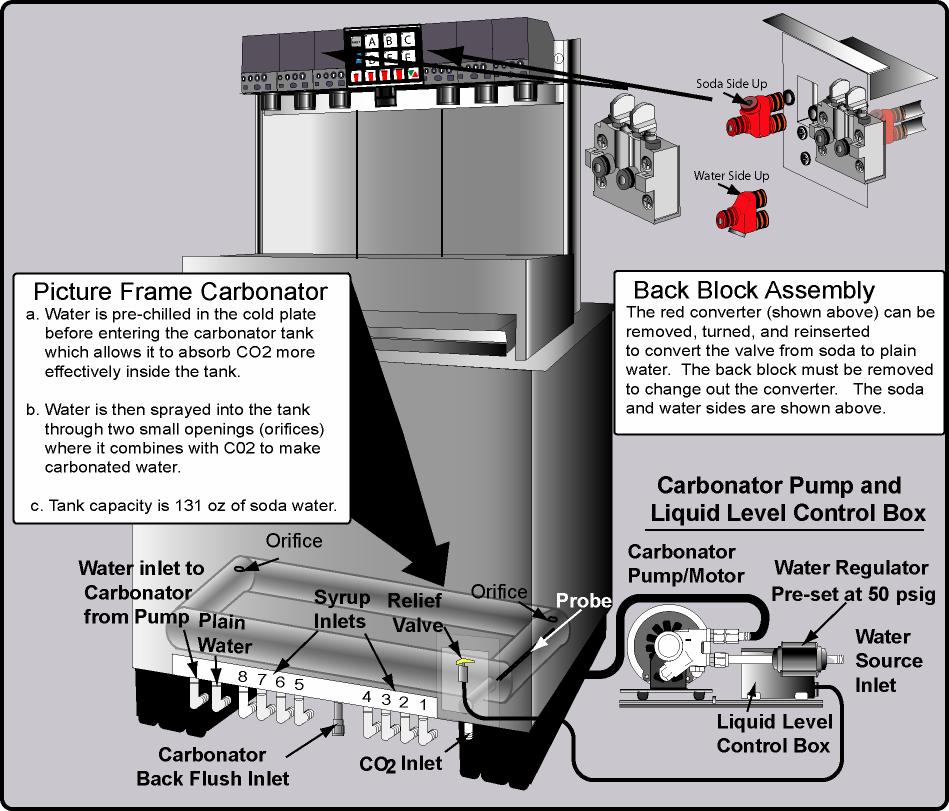 Overview The Coca-Cola Company worked with Lancer Corporation to develop a drop-in beverage dispenser with an on-board carbonator tank integrated into the cold plate to provide cold carbonated