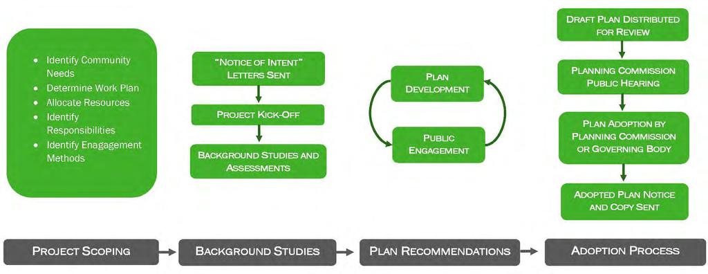 Typical Master Plan Development