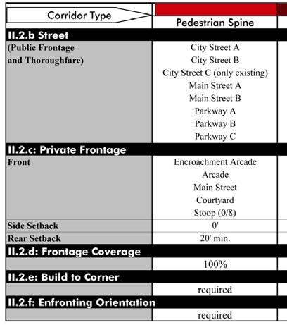 The portion of the code illustrated specifies community standards for the improvement of the public street and the private frontage along each property s street front.