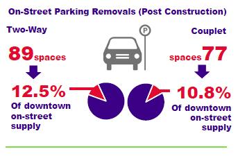 Downtown East-West Corridor Alternatives Effects on Parking 15,436 parking spaces in 2014 10,952 publically accessible spaces 711