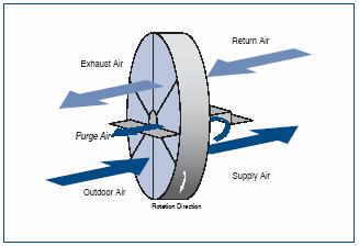 The purge volume was calculated in step 4 of the design procedure. A purge section is utilized to avoid carry-over of exhaust air into the supply air-stream.
