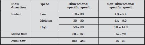 More often dimensional specific speed is used in practice. In this case The units used are : N in rpm, Q in m 3 /s, and H in meter.