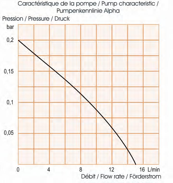 Pump characteristics Alpha Heating