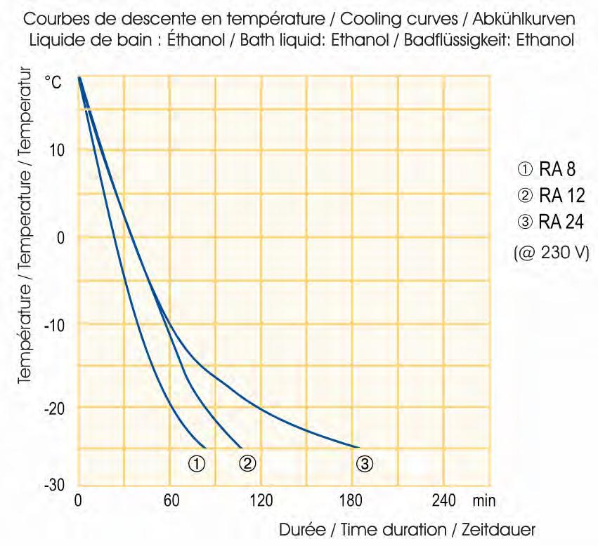Cooling characteristics Alpha RA 8, RA 12 and RA 24 (230 V~)