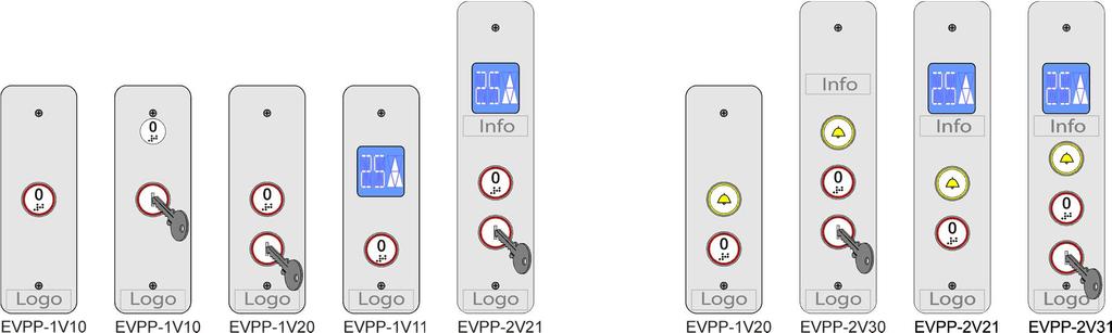 GLPM SYSTEMS 7 / 16 1.3 MAIN CONTROL MODES (MANOEUVRES) 1.3.1 AUTOMATIC PUSH-BOTTON (APB) The user calls the lift by pushing the call push-button at a landing only if the lift is FREE.