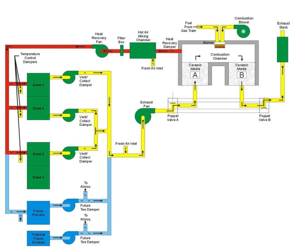 Drying Process Efficiency Improvements Heat Recovery Schemes Technology-Based Investment Opportunities This schematic shows a direct heat