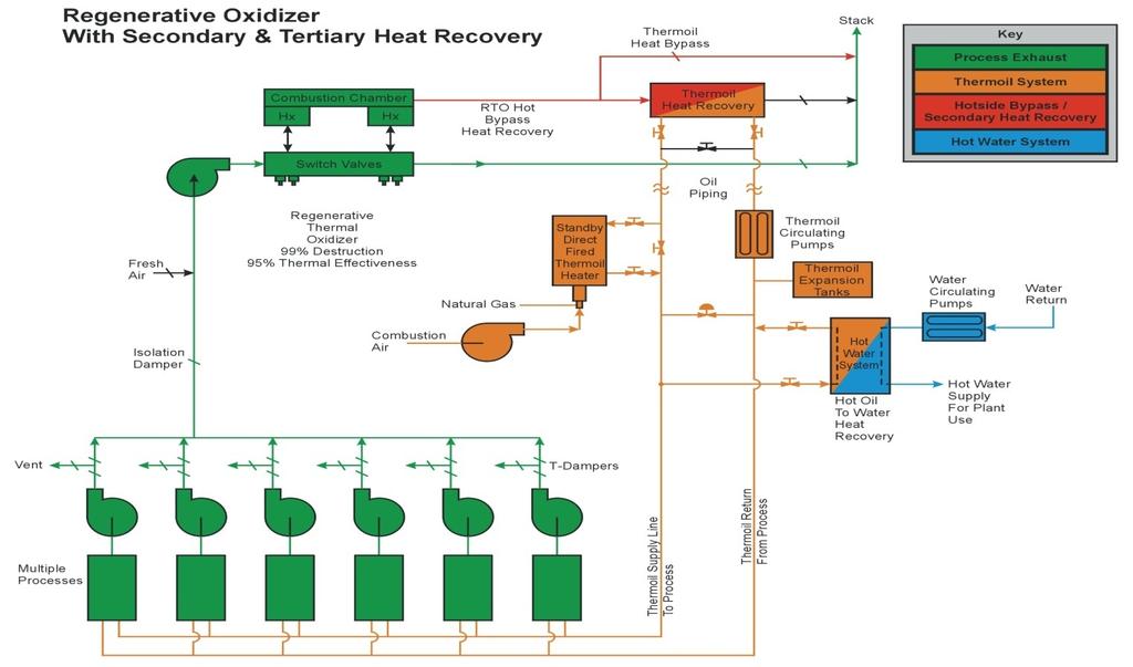 Drying Process Efficiency Improvements Heat Recovery Schemes Technology-Based Investment Opportunities This schematic shows an RTO