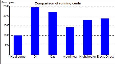Sivu 5/8 Operational costs Type of heating Price in Ct/kWh Efficiency [%] Additional costs in Total costs in /year /year Heat pump 315 992 Oil 11.
