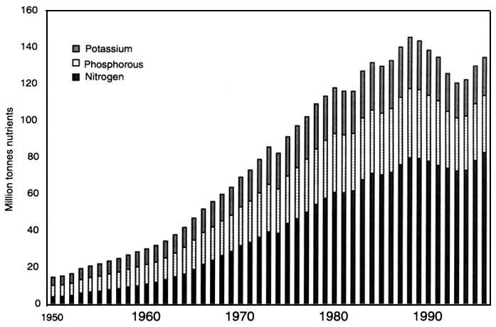 Population, Arable Land, and Agriculture As Population increases, the amount of per person decreases.