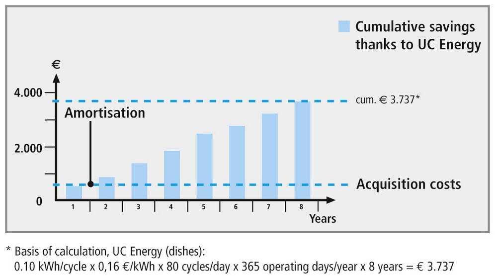 Assuming 80 cycles per day, this is a saving of 2920 kwh or energy expenses of up to 467, per year.