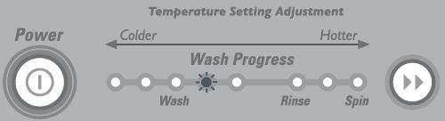 Note: If the required temperature still can t be obtained, advance the wash progress LED (as described in the procedure above) across to the spin LED and manually adjust the flow of the taps. 3.4.