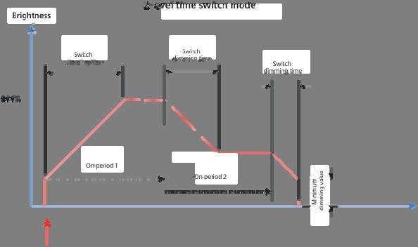 Operating mode: 2-level time switch mode The on period 1 can be triggered and retriggered via the objects scene, switching, dimming brighter/darker or dimming value.