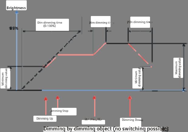 The above figure shows the dimming curves for switching with the configuration: switching on via dimming =