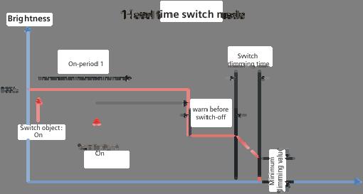 Operating mode: 1-level time switch mode The on period can be triggered and retriggered via the objects scene, switching, dimming brighter/darker or dimming value.