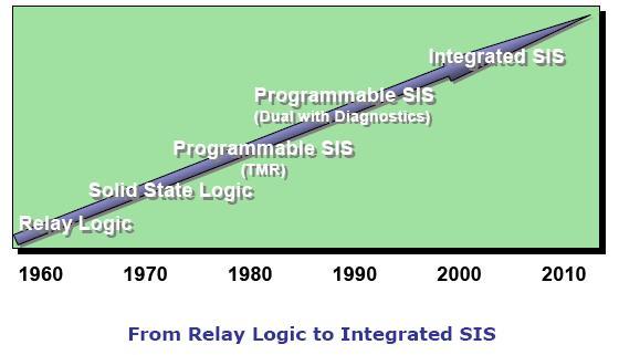 From Relay Logic