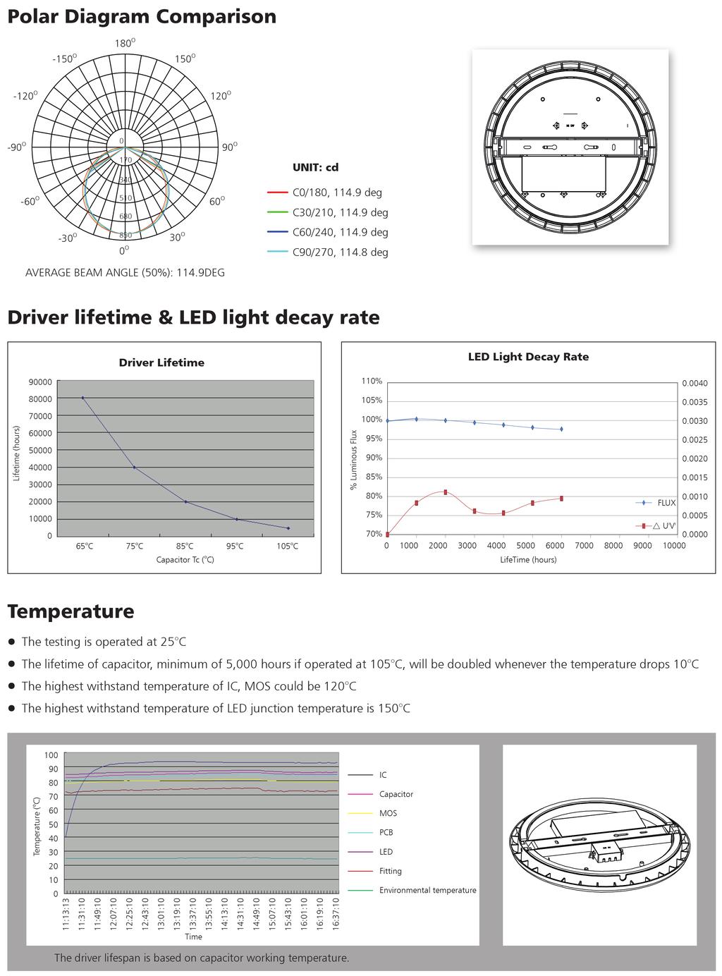 Indoor Polar Diagram Comparision Driver lifetime &