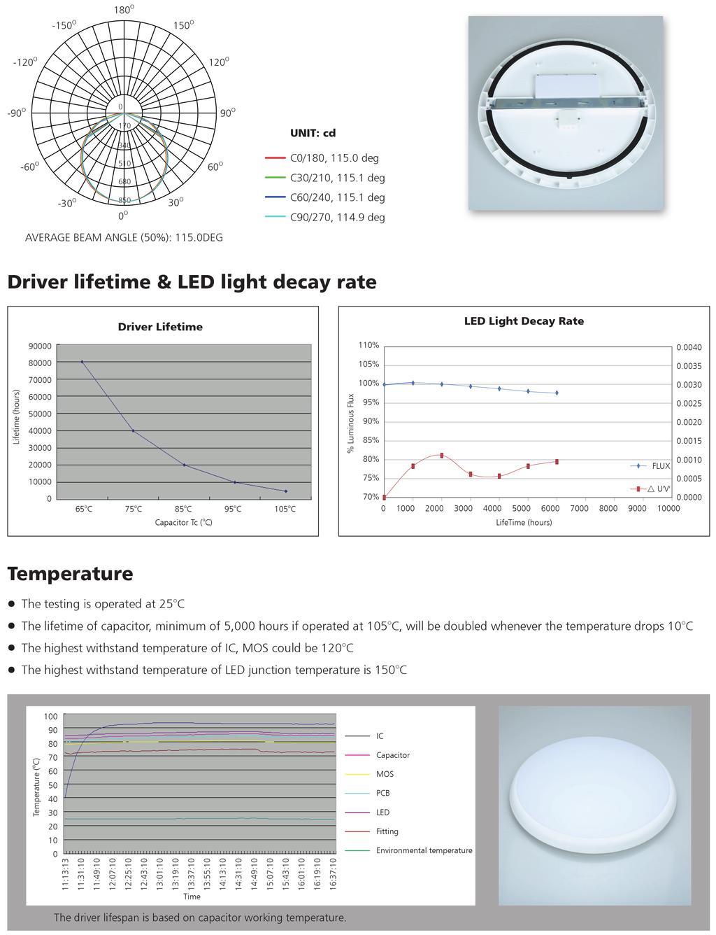 Indoor Polar Diagram Comparision Driver lifetime &
