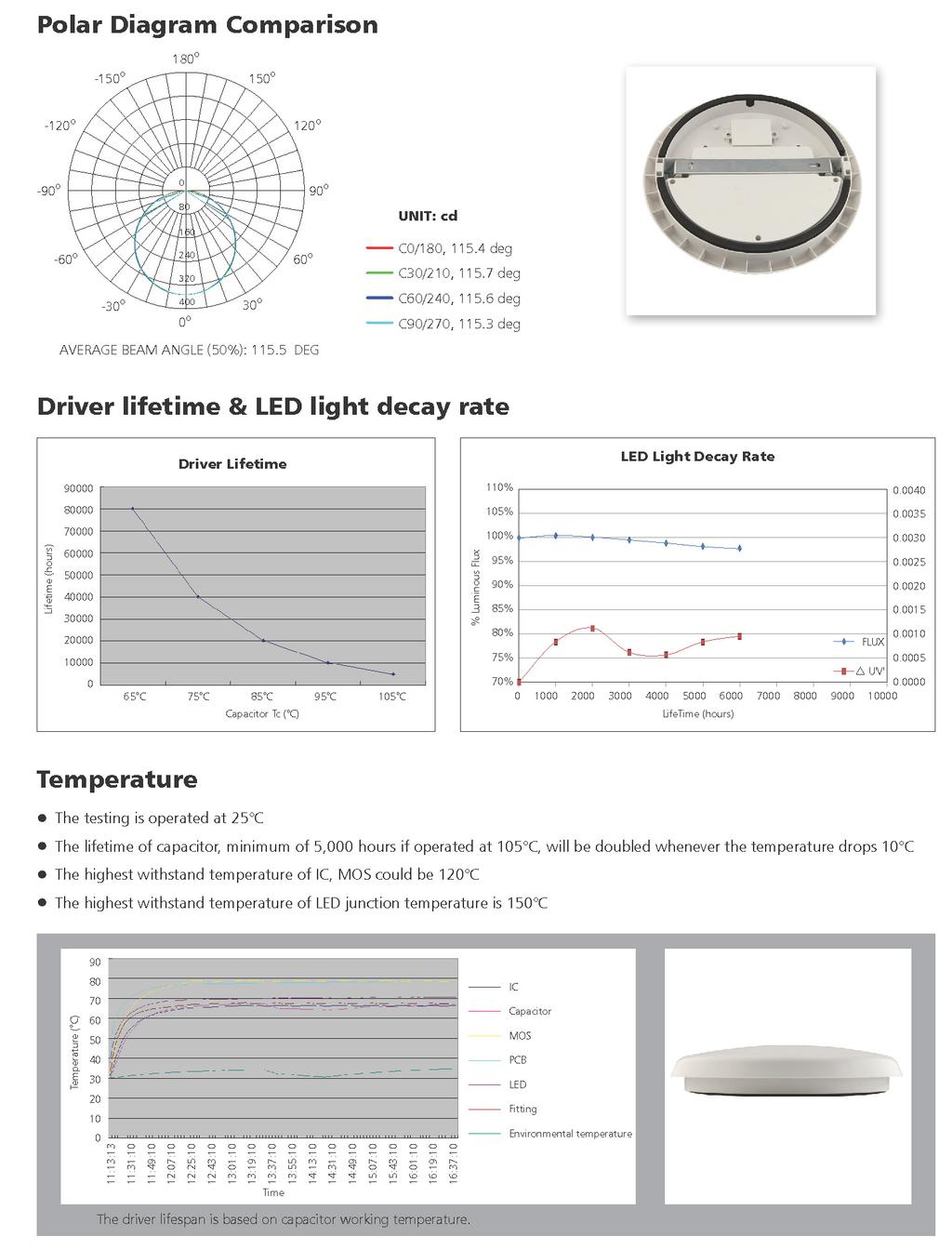 Polar Diagram Comparision Driver lifetime & LED