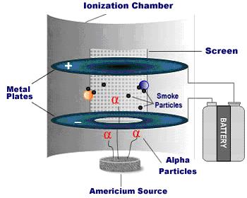 Effects of time on conventional Ionization detectors Dirt builds up in chamber causing leakage Airborne dusts absorb ions decreasing current Reduces detection