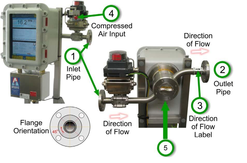 3.2 - Mechanical Connections The equipment has two mechanical interfaces, as shown below in Figure 3: Pipe inlet (Figure 3, ) Pipe outlet (Figure 3, ) Figure 3: Mechanical Connections The fluid