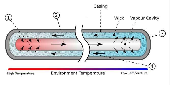 Fig. 1: Heat Pipe Construction Due to the human need for energy, a more efficient way of using it is a major challenge in the scientific community.