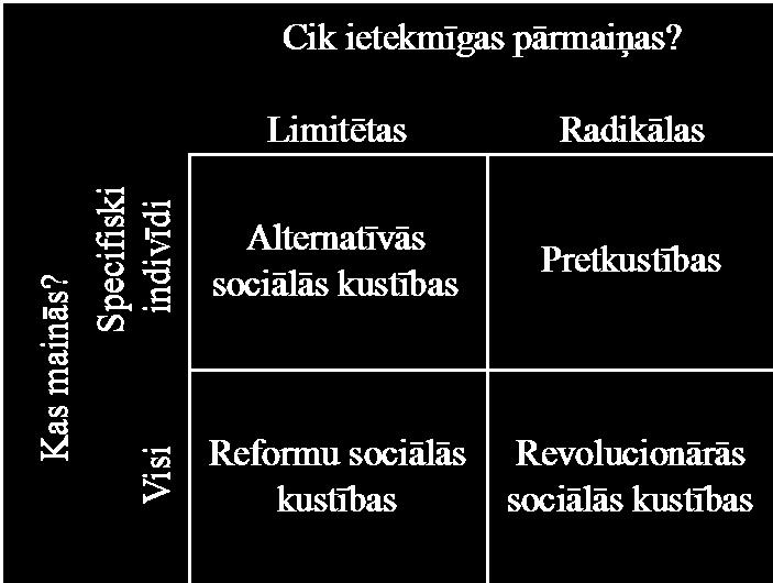 4. Revolucionāras sociālās kustības. Visiespaidīgākais kustību tips, kas pieprasa pārmaiņas visā sabiedrībā, reizēm nododoties specifiskiem mērķiem, reizēm utopiskām idejām.