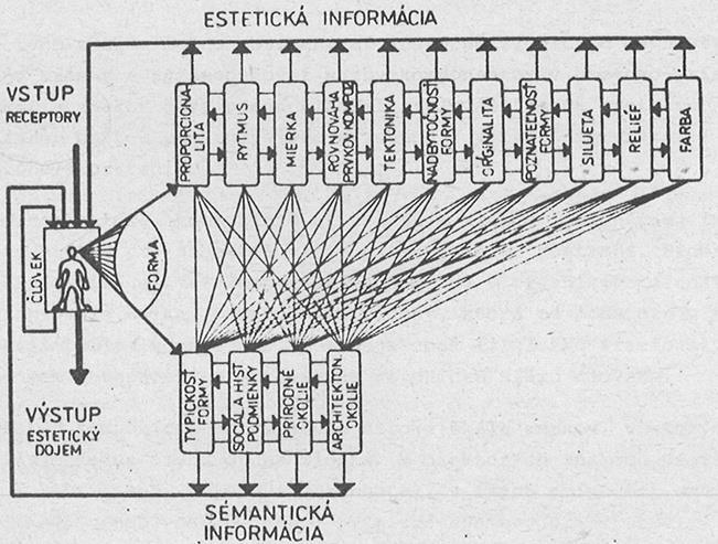- micro-dimension detail perception of the space and its composition at speeds of 3-5 km/h. Fig. 12.1 The scheme of relationship among primary aesthetic and distributed information (Tnkus, 1983) 12.