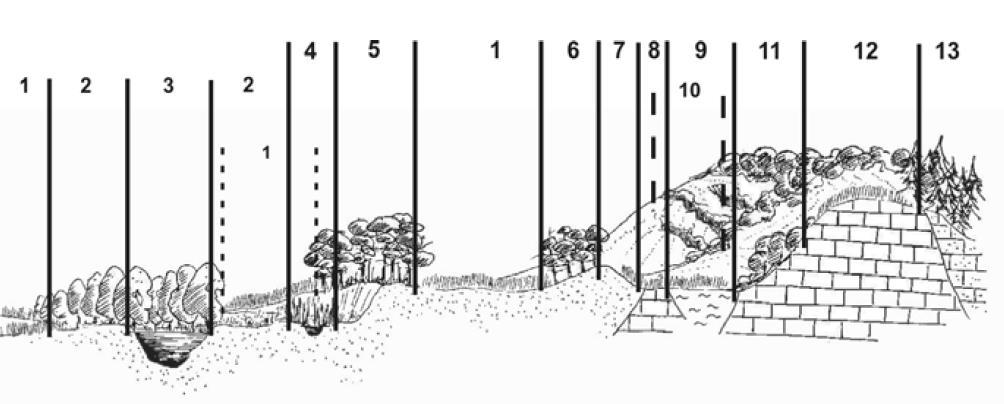 Fig.1.3: Landscape elements as geocomplexes: 1, 2,