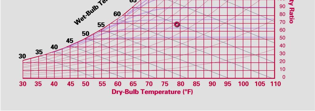 three ventilation systems Constant Volume Part Load OA sensible 96 F DB, 76 F WB latent 76 F DP, 84 F DB Zone rh rises at