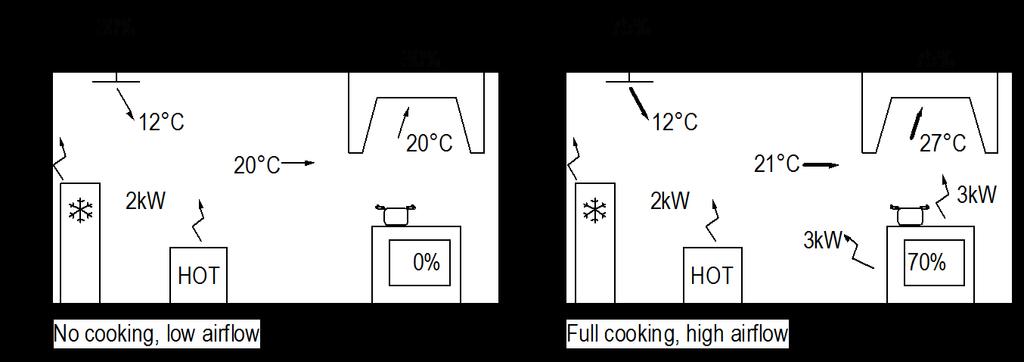 (These papers showed for instance that when cooking the heat lost to the kitchen from a gas hob is around 100% of the heat used, whereas the heat to the kitchen with an induction hob is only 25% of