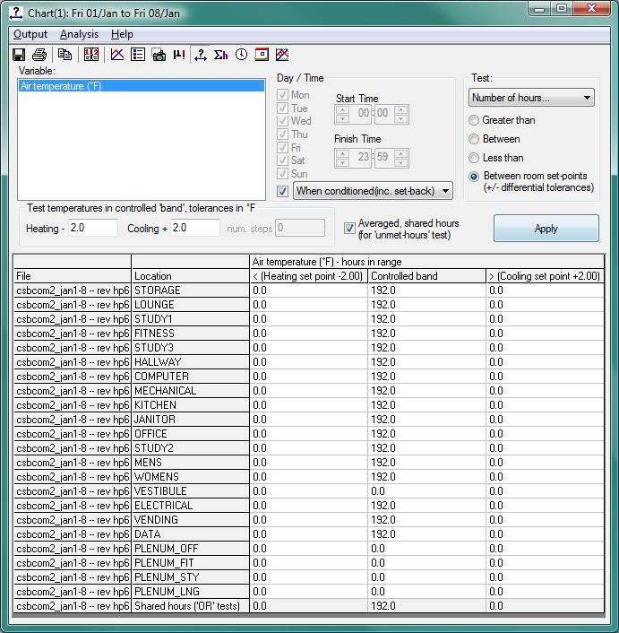 Figure 9-10: Unmet Load Hours test performed using the
