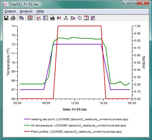 are recorded at the time of simulation and can readily be placed on graph along with the zone/room air temperature. The profiles show the setpoints for occupied hours and setback for unoccupied hours.