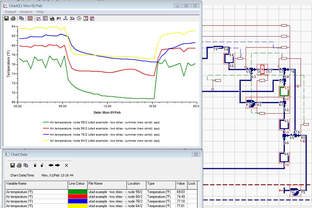 Similar results can also be queried for nodes in the HVAC system to confirm system operation and to analyze the influence of both primary SA duct and UFAD plenum gains.