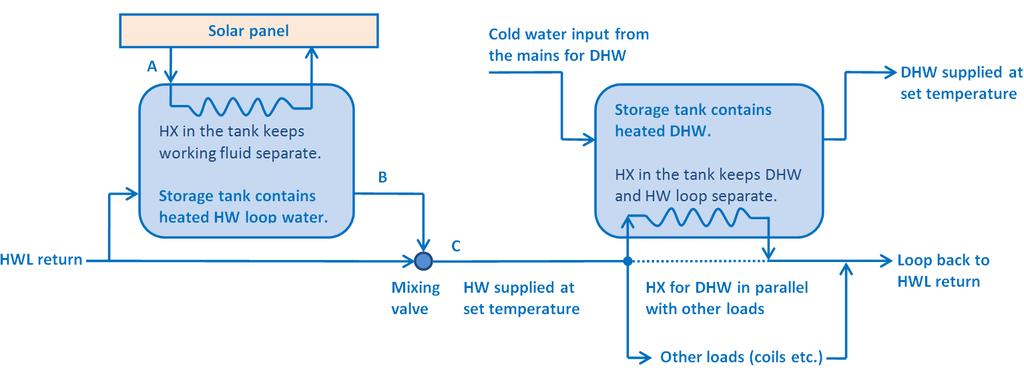 Figure 2-15: Solar water heater on hot water loop (HWL) with domestic hot water (DHW) in ApacheHVAC. Return water from the HWL enters the storage tank at left.