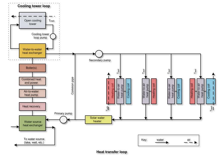 Figure 2-35: Heat transfer loop with primary-secondary configuration, a range of optional heat acquisition and heat rejection devices, and zone-level water-loop (water-to-air) heat pumps.