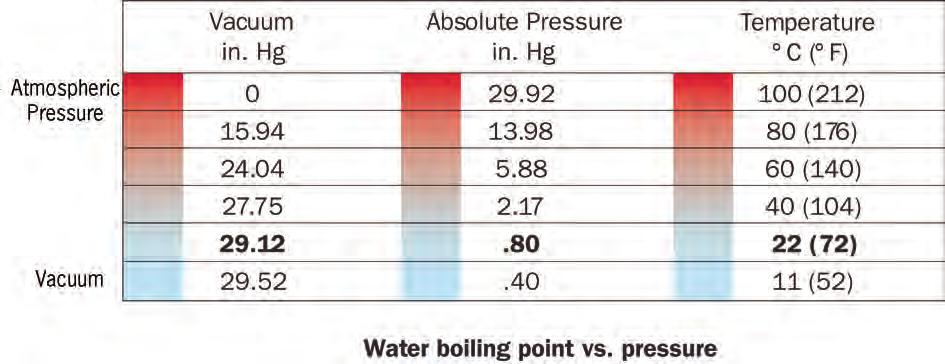 Air Conditioning Basics 4. The boiling point of a liquid varies with its pressure. The boiling point of a liquid changes with pressure.