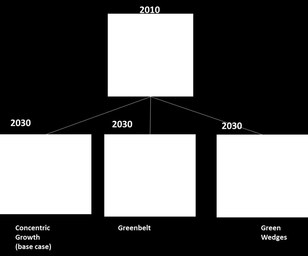 Figure 3 scenarios The model predicts different population distributions in 2030. In the concentric growth scenario, high income residents still live in the city centre.