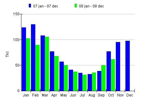 Picture 5. Consumption of heat, period January 2008 October 2008 In the bar chart in Picture 5, the consumption of heat is shown.