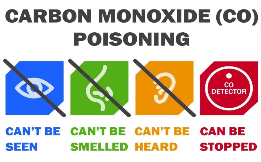 Carbon Monoxide is a highly poisonous gas Carbon Monoxide fumes have no colour, taste or smell and can be produced by appliances that use gas, wood, oil, coal or smokeless fuel.