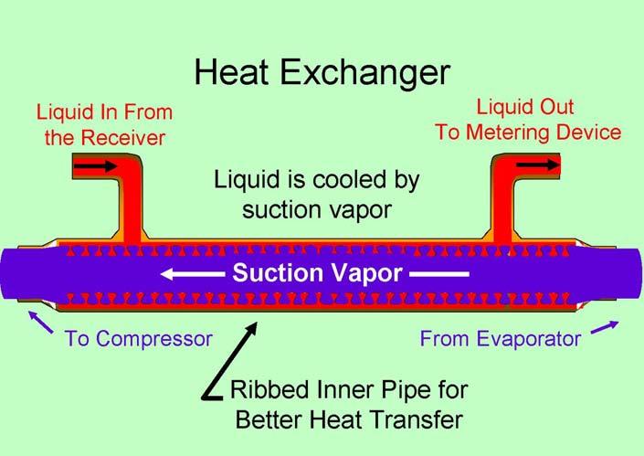 It is important to remember that a compressor is a volume pump, and will pump a constant volume of refrigerant consistent with the displacement of the compressor.