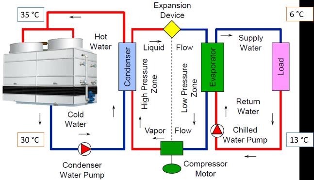 The below Figure 7 shows the most usual schematic of a water cooled refrigeration system using cooling tower equipment and the related refrigeration cycle.