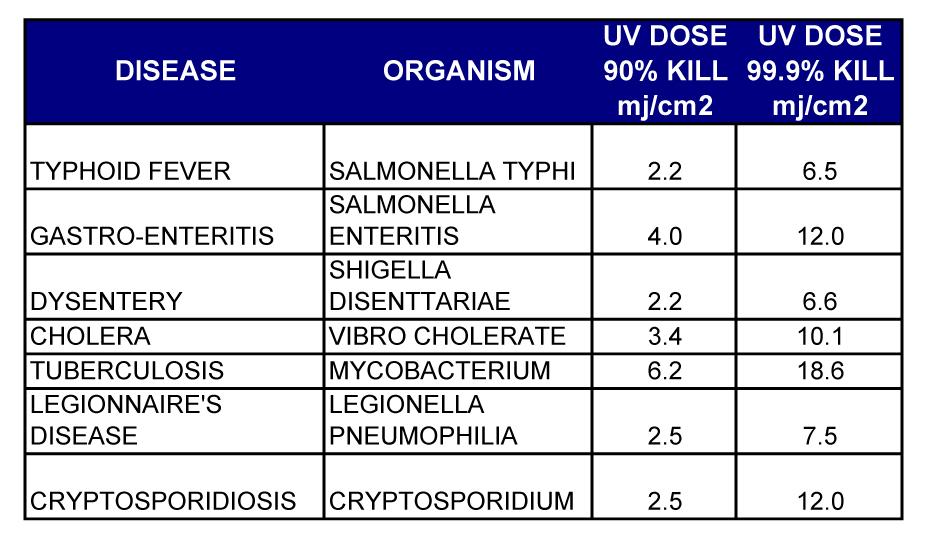 Dose Requirement For Some Common Microorganisms Water Clarity The efficiency of UV treatment is dependent on the transmission of UV light through the fluid (air or water) to be treated.