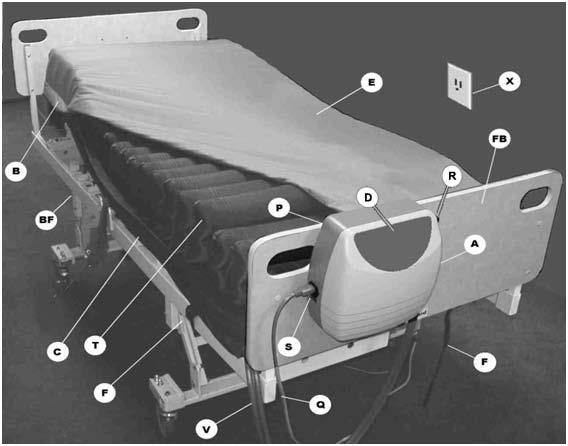 MATTRESS OVERVIEW (Support Surface) {Figure 1, (B), Page 16} K-6 & K-Z Series Owner s Manual Self-contained mattress replacement system (B) with easily detachable components for cleaning.