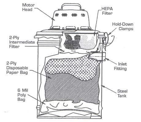 STEEL VACUUMS -4-- DRY OPERATION INITIAL SETUP INSTALLATION OF HEPA FILTER ASSEMBLY 1. Remove vacuum from carton. Unsnap hold down clamps, remove motor head, HEPA filter, and carefully set aside. 2.