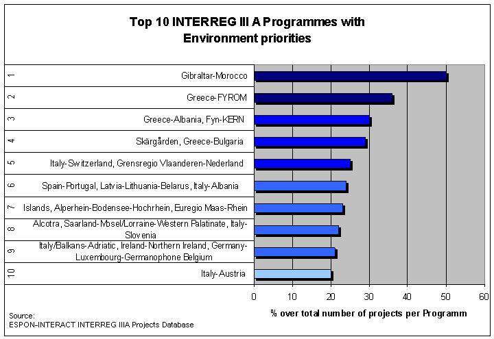 Figure 65 Top 10 INTERREG IIIA