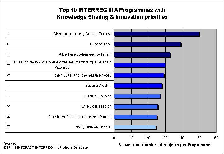 priorities Figure 69 Top 10 INTERREG IIIA