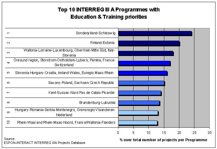 Figure 70 Top 10 INTERREG IIIA Programmes