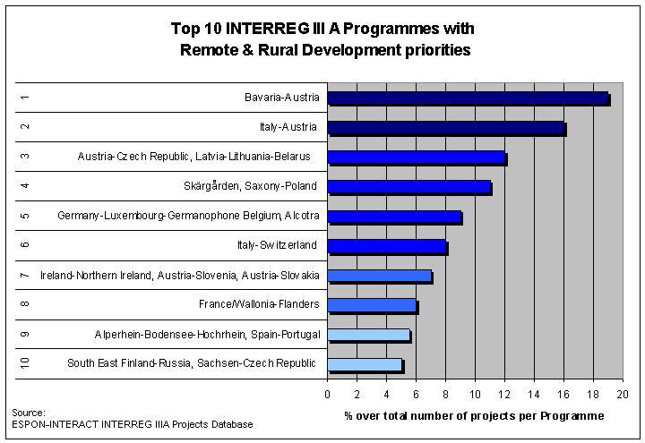 Figure 71 Top 10 INTERREG IIIA Programmes