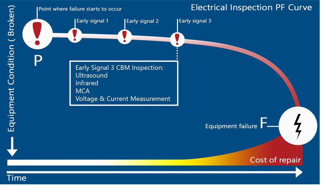 Early Signal 3: Defect now critical immediate shutdown required Test of Type Complete Results IR Thermography Thermal patterns reach critical limits requiring an immediate shutdown Ultrasound