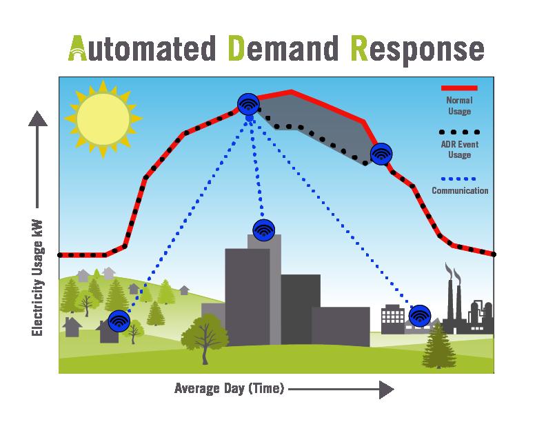 Automated Demand Response Control Buildings larger than 10,000 sq. ft.